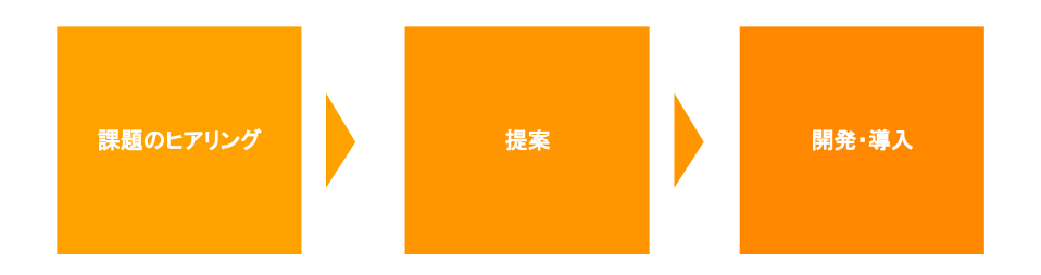 サービス提供フロー